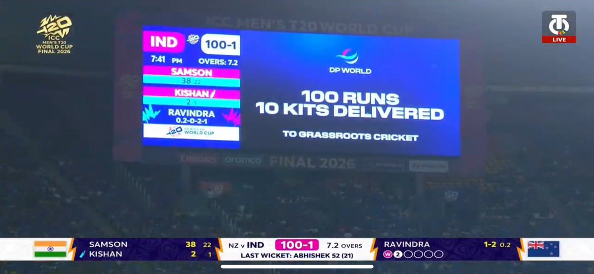 What an absolute rocket inning from India 
100 up in no time 

#INDvsNZ #IndiaVsNewZealand #T20WorldCup2026final