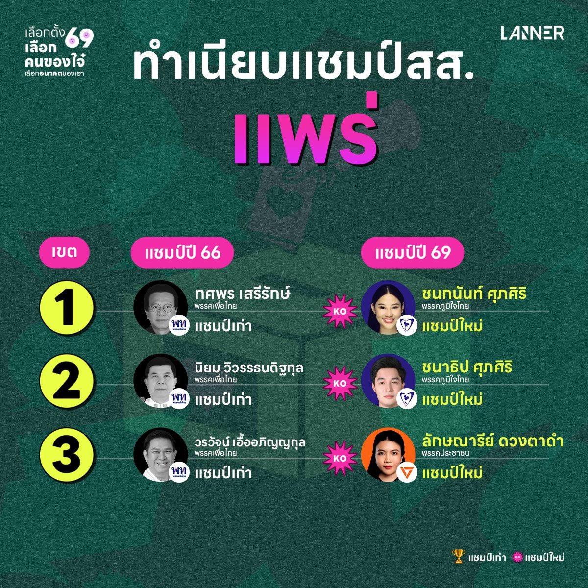 patchyyxx's tweet photo. ขอโควตเป็นประเด็นใหม่เลยนะคะ
เพราะถึงจะเป็นจังหวัดแพร่เหมือนกัน แต่เหตุผลที่โดนเจาะไป แตกต่างกันโดยสิ้นเชิง
จึงไม่สามารถตอบด้วยชุดเหตุผลเดียวกันได้ https://t.co/Nh6HQQF2rx