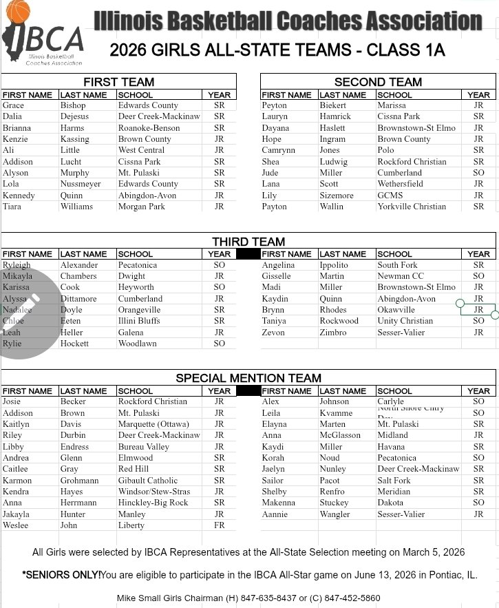RyleighMakenna's tweet photo. Blessed to be selected IBCA 3rd Team All State! Always thankful for my coaches, teammates, family and everyone’s support! @PGHByron @pgh_lisa @MMBR_CoachGBell @JrAllStar_IL @IGBRcoverage  @TopPreps @mikemillsnc @PecatonicaGBB @ibcacoaches https://t.co/n3XASytfcP