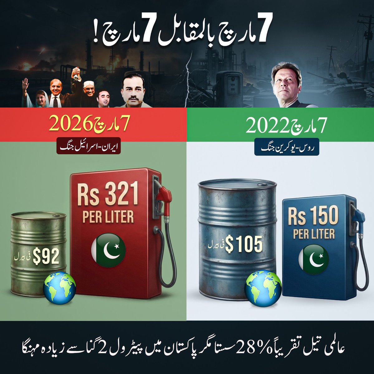 مارچ 2022 بالمقابل مارچ 2026

#Economic_Collapse
#FreeImranKhan