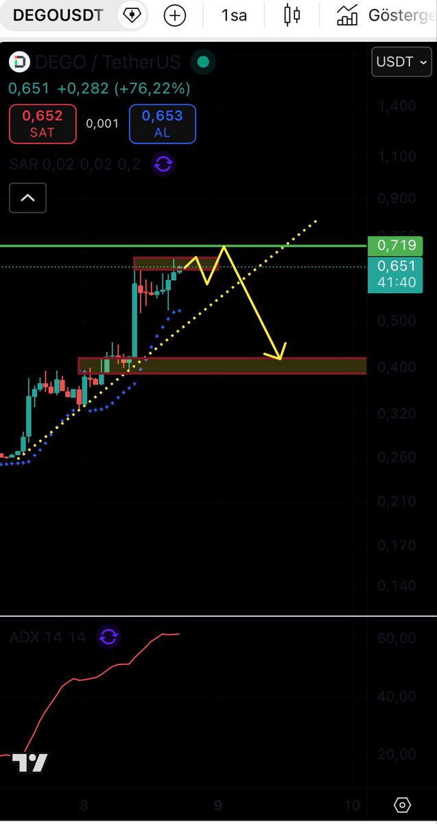 traderchuckyo's tweet photo. Dego update #dego #DEGOUSDT #btc #altcoin #degousd https://t.co/vyCFuBbvxi