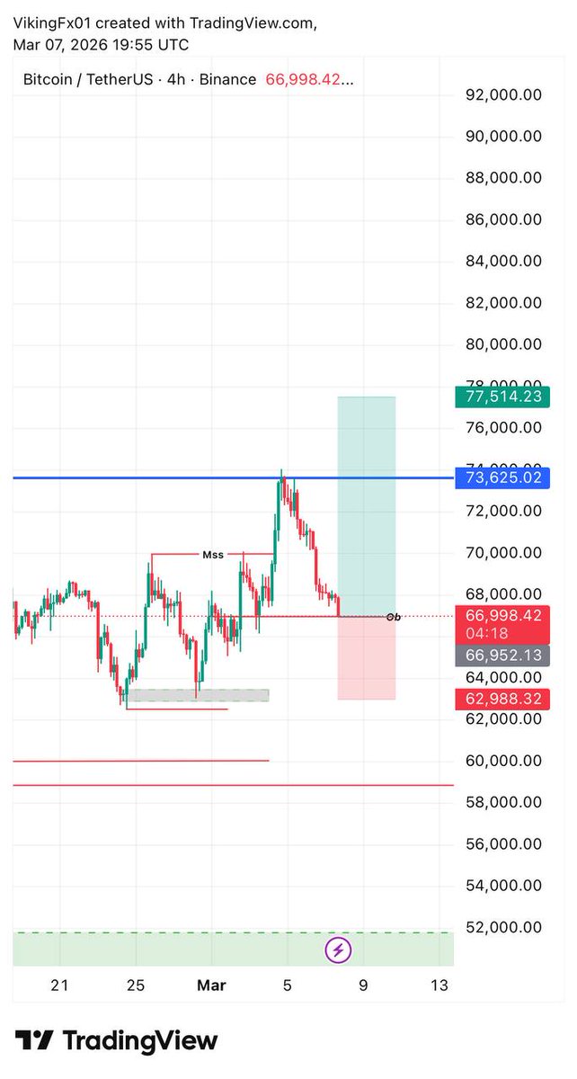 Forextrader57's tweet photo. #Bitcoin On 4h TimeFrame✔️
Come to join telegram🥂
https://t.co/GXlU2Q3kTV
#xauusd #ons #gold #ALTIN https://t.co/wQME5Ref5R