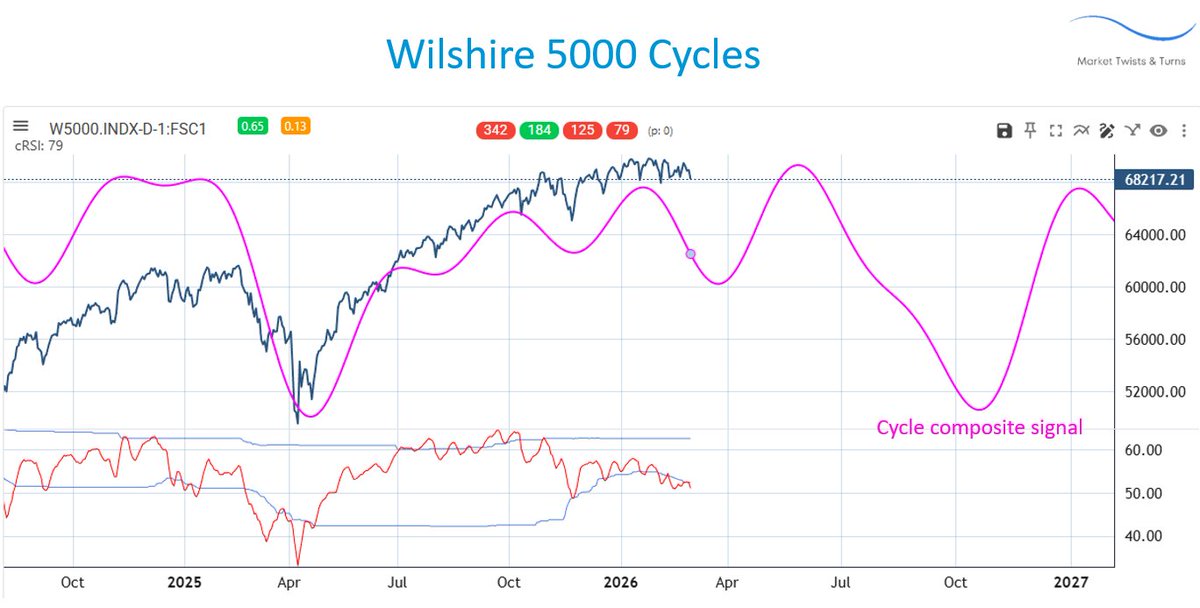 🚨 What is the Wilshire 5000 (Total US Stock Market Index) telling us?

My cycle analysis indicates a small scare in March and a major scare in the second half of 2026.

Are you prepared for what's coming?