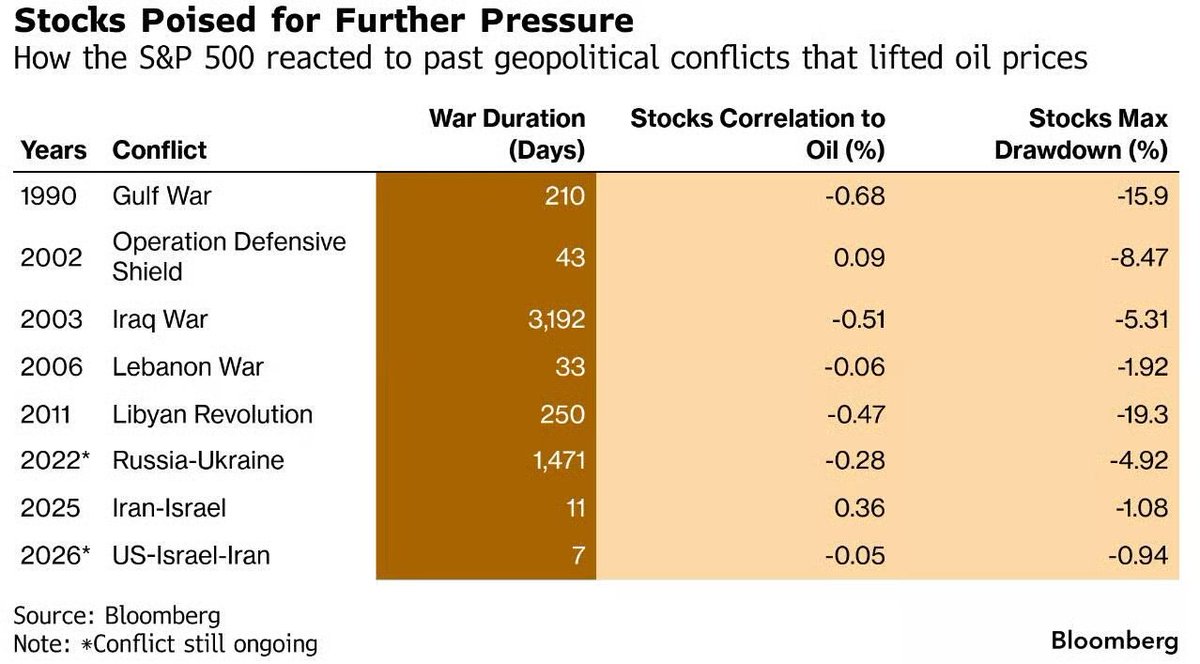 🔴History suggests the US market's direction will be determined by oil prices over the next few weeks:

In 6 out of 8 past geopolitical conflicts, stocks were negatively correlated with oil, meaning as crude rose, equities fell.

The longer the conflict lasted and the higher oil