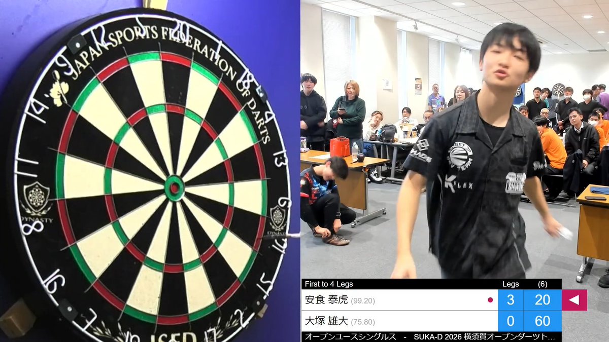 ichibandarts's tweet photo. Taiga Ajiki won the SUKA-D Yokosuka Open Darts Tournament youth event losing no legs.

In the final, 5 perfect darts in leg 1, 3 180s &amp; a 177, and 15, 14, 16 &amp; 16-darters saw him average 98.56 to beat Yudai Otsuka 4-0.

His 88.01 event average was best of all 200 singles players! https://t.co/IRZIlykbgE