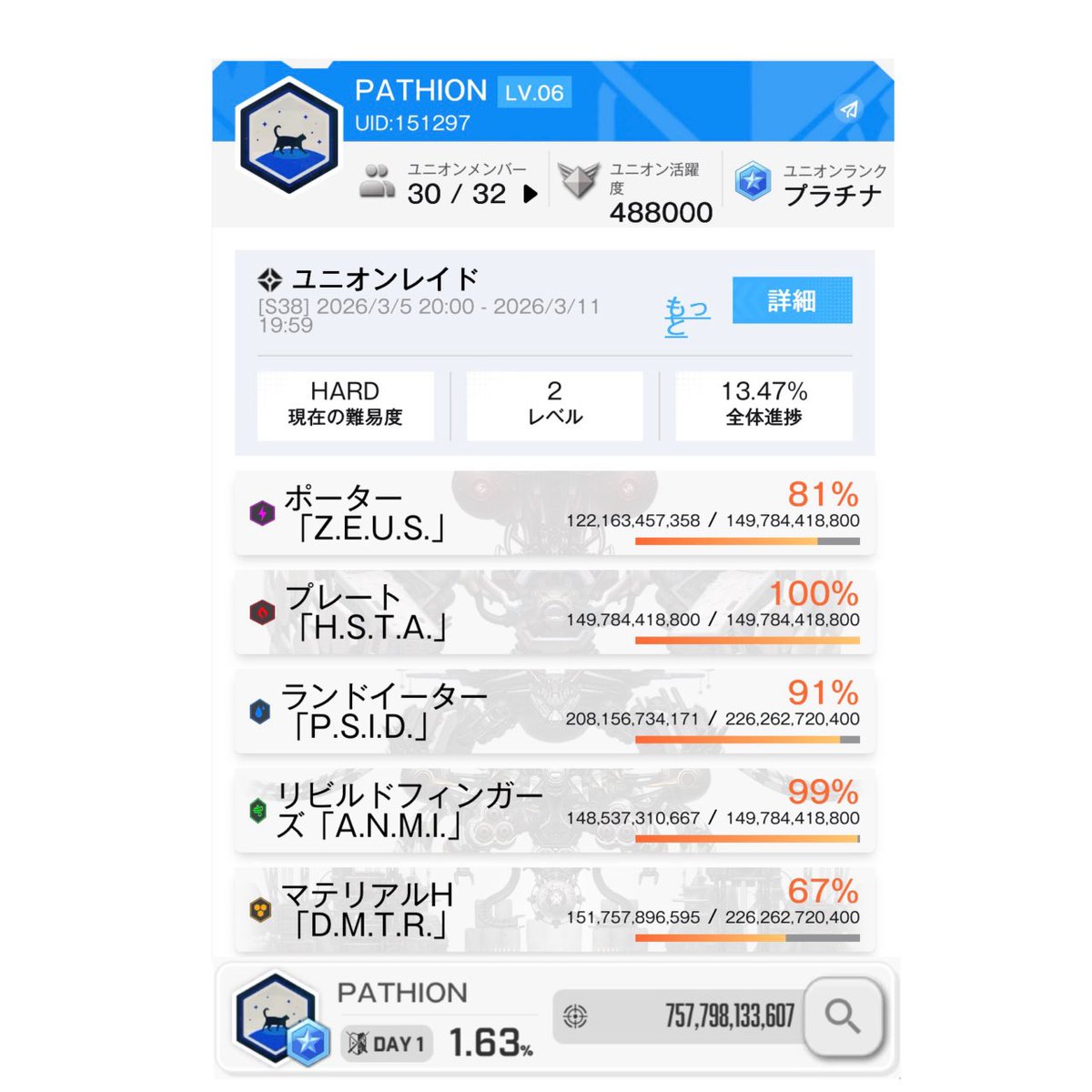 PATHION_kousiki's tweet photo. ユニオンレイドお疲れさまでした！
3月のランキングは1.63%！！🫶

ユニメンみんなのスコアがどんどん
上がっていて喜ばしい限りです
これからもユニメン全員で成長しましょう💪

Normal 1日目完走
Hard level2 全体進歩13.47%

次回のユニオンレイドもお願いします！🙌

 #NIKKE  
 #ユニオンレイド https://t.co/x8yqso7jSn
