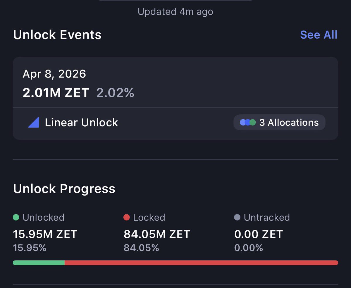 __sulyman's tweet photo. Breaking News concerning Zetarium!!! 🔥🔥🔥

🚨 15.95M $Zet tokens has been unlocked today.

Awaiting TGE…..
Awaiting Listing…..

We are still waiting for checker. 

This should be done this week. 

End. https://t.co/vc9FLdBpJM