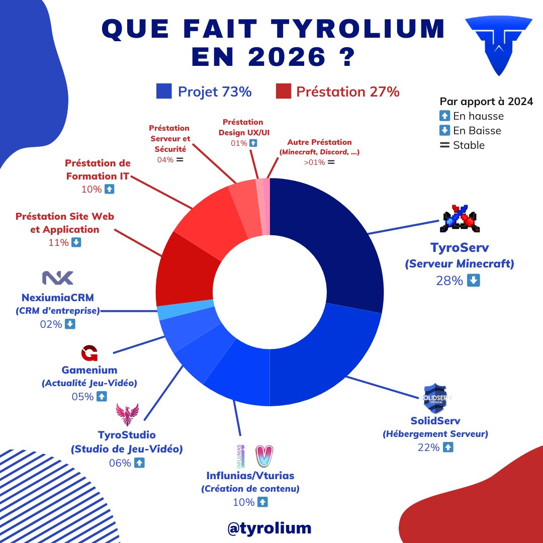 TyroliumE's tweet photo. [💙 TYROLIUM 💙]

Que fait Tyrolium en 2026 ?

Voici un graphique de ce que nous fessons sur Tyrolium !!

#Tyrolium https://t.co/yogzzi09bV