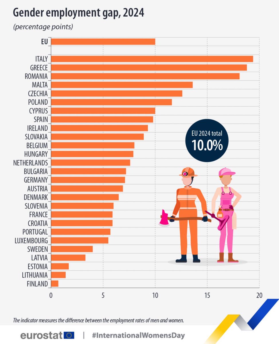 FaccioTommaso's tweet photo. Anche in Italia, nel peggior paese in Europa per differenza tra tasso di occupazione femminile e maschile, oggi e’ la festa della donna.
 @GiorgiaMeloni che ne pensa?
Ps Buona festa delle donne a tutte. https://t.co/4yGovIdcnw