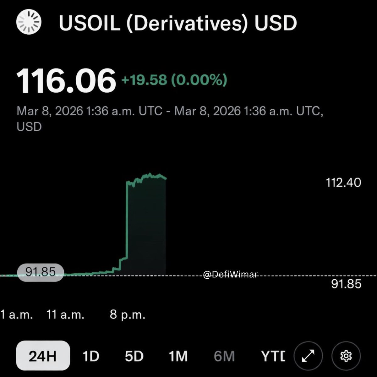 viru9099's tweet photo. TOMORROW CUDE OIL MIGHT OPEN AT $116 🤯

🚨 THE NEXT 24 HOURS WILL LIQUIDATE TRILLIONS...

Oil just hit $116.06 on Hyperliquid.

The last time crude oil traded above $116 was in ….see more https://t.co/Z1Y5eBVqst