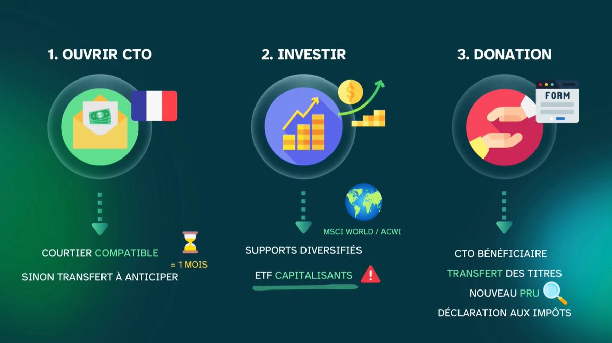 Et si le CTO était l’un des meilleurs outils pour transmettre de l’argent à ses enfants ?

🚀 Peu de gens le savent, mais le Compte-Titres Ordinaire (CTO) peut être une arme redoutable pour la transmission patrimoniale !

⬇️ Pourquoi ?

Lors d’une donation de titres, la