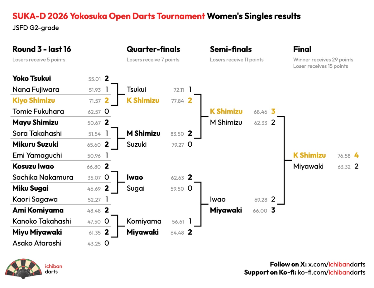 ichibandarts's tweet photo. Kiyo Shimizu won the SUKA-D Yokosuka Open Darts Tournament Women's Singles, her first JSFD ranking title in 2 years.

She beat Mayu Shimizu 3-2 for a final v Miyu Miyawaki.

The first 4 legs went against throw, Shimizu with 117 &amp; 71 outs for 15 &amp; 14-darters, before winning 4-2. https://t.co/BkdBdWwH5s