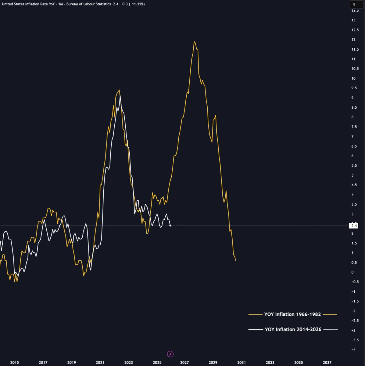 THIS CAN'T BE A COINCIDENCE.

🇺🇸 US current inflation is literally mimicking the 1970-1980 time period.

And that's not the only common thing.

During the 1970-1980 period:

- Oil prices went up.
- There was war escalation in the Middle East. 
- Gold and silver rallied hard.
- US