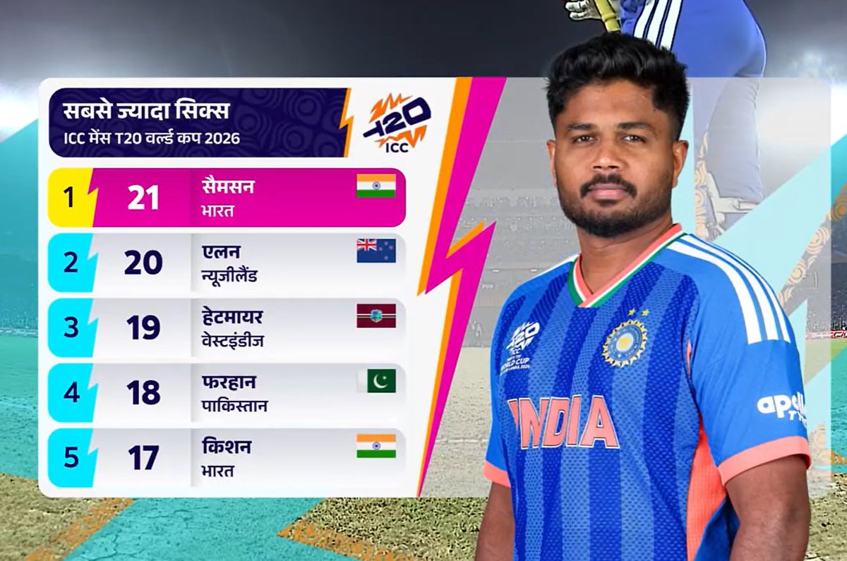 mrstranger005's tweet photo. Most Sixes In ICC T20 World Cup 2026 

Sanju Samson - 21 🙌 https://t.co/sUC4t7ZFjj