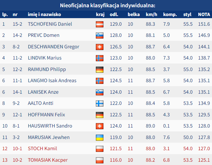 Bucholz_Adam's tweet photo. Tschofenig, Prevc, Deschwanden - to indywidualnie czołowa trójka I serii konkursu duetów w #Lahti. #skijumpingfamily @Skijumpingpl https://t.co/8XK6suFbE4