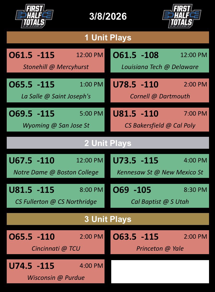 Strictly NCAAB 1H o/u tweet media