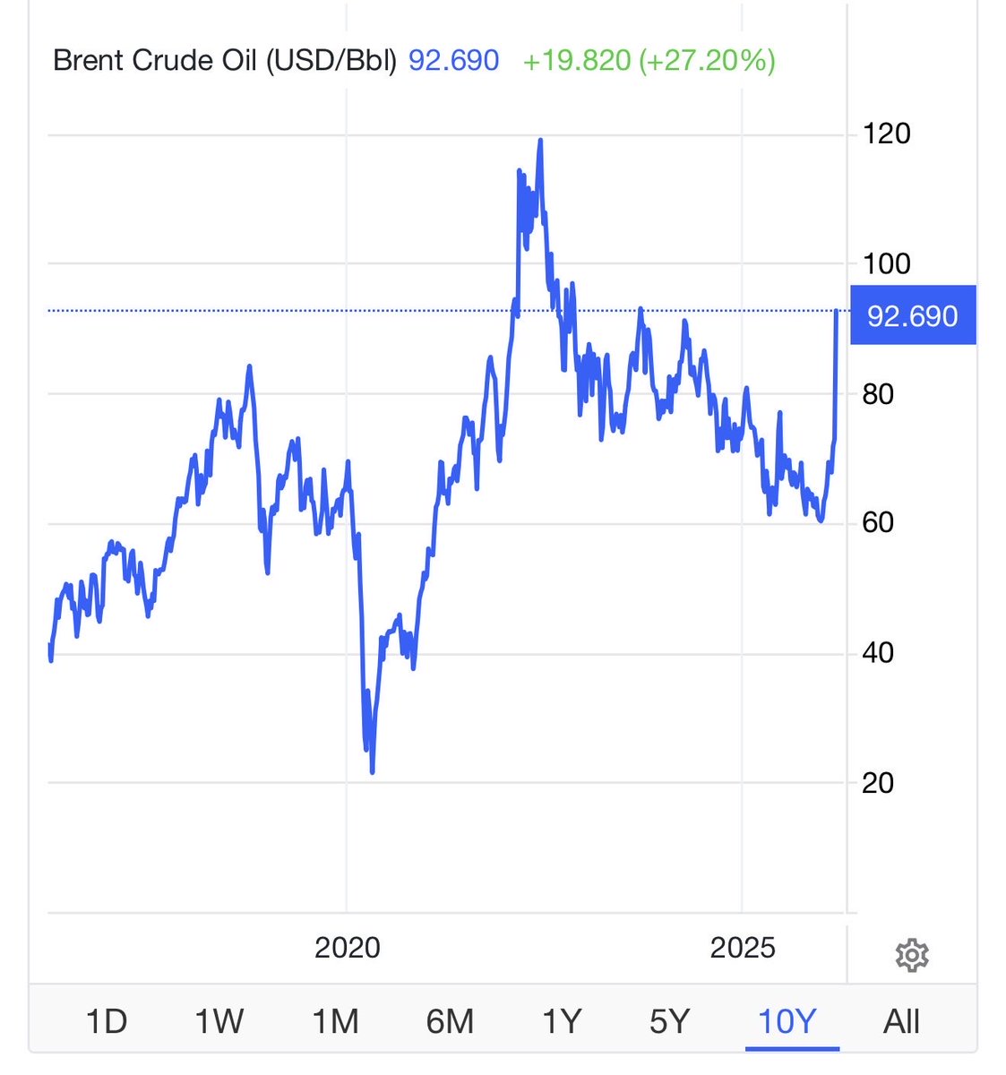 shanaka86's tweet photo. This war is moving every market on earth simultaneously and the numbers are historic.

Oil posted its largest weekly gain since 1982. WTI surged 34.5 percent to $90.90. Brent rose 27 percent to $92.69. Those are not price spikes. Those are price discovery events for a world where 90 percent of traffic through the strait carrying 21 percent of global seaborne oil has stopped.

Jet fuel in Asia has surged 140 percent since February 27. European gas prices jumped 76 percent in one week. VLCC tanker rates hit an all time record of $423,736 per day on the Middle East Gulf to China route, more than quadrupling from pre-war levels. LNG carrier rates doubled past $200,000 per day. Brazilian urea futures, the fertilizer benchmark for the developing world, rose 36 percent year to date. Aluminum gained 8.9 percent in a week. Naphtha premiums hit two year highs.

Every one of these markets connects to the same 21 mile wide chokepoint.

The Strait of Hormuz carries 21 percent of global seaborne oil and 20 percent of global LNG trade. Traffic has dropped approximately 90 percent. Seven P&I insurance clubs withdrew war risk coverage. The $20 billion US reinsurance program has not yet restored meaningful traffic. VLCC rates are at records not because demand surged but because supply disappeared.

The alternatives cannot compensate.

Saudi Arabia’s East-West Pipeline to Yanbu has a capacity of 5 to 7 million barrels per day. The UAE’s Fujairah pipeline carries 1.5 million. Combined bypass capacity is 3.5 to 8 million barrels per day against a normal Hormuz flow of 15 to 21 million. The pipelines cover less than 40 percent of lost volume.

The rest is rerouting around the Cape of Good Hope, adding 10 to 20 days per voyage. Cape traffic surged 35 percent in the first week with 94 vessels tracked on March 3 alone. But longer routes reduce effective fleet capacity. Every tanker adding two to three weeks per voyage is unavailable for the next cargo. The global tanker fleet has not grown. The distances have. The arithmetic produces the rates.

Qatar declared force majeure on LNG. Kuwait cut oil production because its storage tanks are full. Iraq cut 1.5 million barrels per day. These are physical consequences of a closed strait measured in barrels that cannot be loaded and fertilizer feedstock that cannot reach the plants that produce the food the world eats.

The 1973 oil embargo is the closest historical parallel. Oil rose from $3.01 to $11.65, a 287 percent increase over months, and produced stagflation that lasted a decade. The current disruption is repricing faster across more commodities, with higher global interdependence. Modern buffers exist that 1973 lacked: US shale production, bypass pipelines, Cape rerouting technology. Those buffers should shorten the duration. They cannot eliminate the shock, because the chokepoint closure affects not just oil but gas, petrochemicals, fertilizer, and the shipping lanes that connect Asian manufacturing to every other continent.

The war is ten days old. The commodity repricing has only begun.

https://t.co/ULBgEzZ3A8