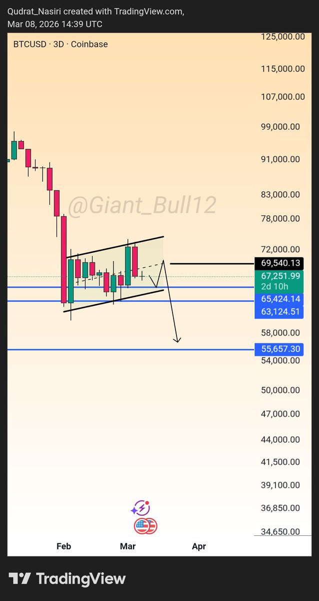 Giant_Bull12's tweet photo. $BTC UPDATE 🚨

HTF bear flag forming.

Market still looks weak and another liquidity sweep lower is very possible.

55K remains the main target. 📉

Don't get trapped by small bounces.

— Giant Bull 🐂

#btc https://t.co/JZS1eomkHi