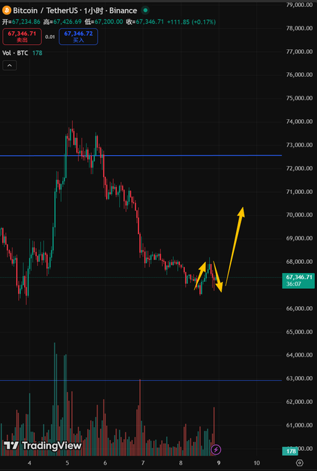 yoegtnu's tweet photo. Both $BTC and $ETH double bottom setups have arrived! Catching a long play in this sideways market and betting on new local highs. If the move fails, I’ll exit at BE (break-even) or hit the SL. Accept the outcome, but protect the capital at all costs! https://t.co/Lrj6aGFMcm
