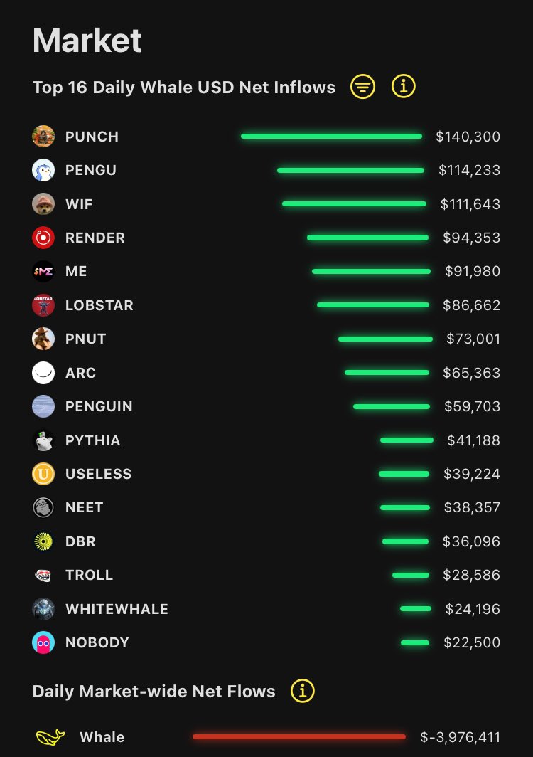On a day of nearly $4 million worth of whale outflows from Solana coins, these are the top 16 that had net inflows:

#1 PUNCH
#2 PENGU
#3 WIF
#4 RENDER
#5 ME

Whale accumulation continues despite the dull market-wide sentiment, long-term whale flows spill true directional bias