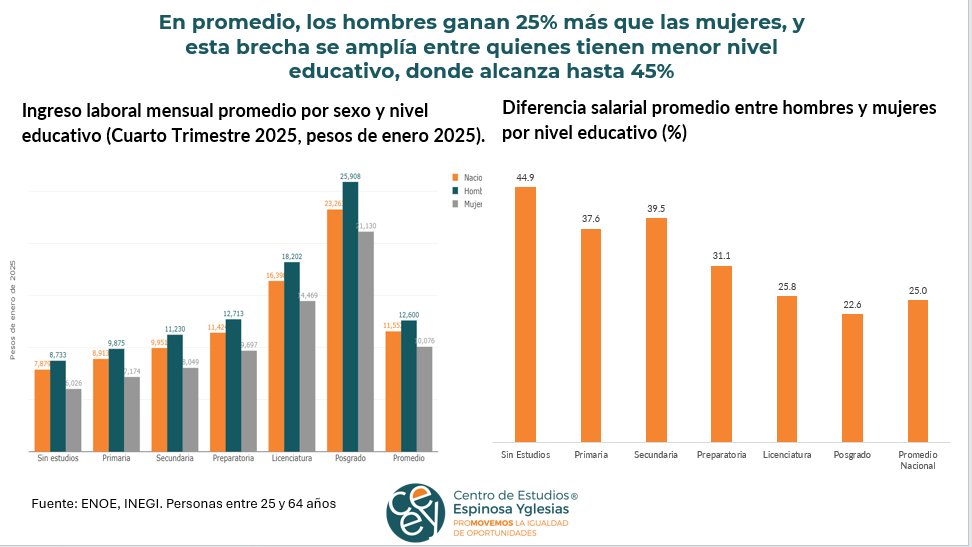 En promedio, los hombres ganan 25% más que las mujeres, y esta brecha se amplía entre quienes tienen menor nivel educativo, donde alcanza hasta 45%
#8M2026  Observatorio Social <a href="/ceeymx/">CEEY</a> 
Entra al Semáforo de Movilidad Social para más información ceey.org.mx