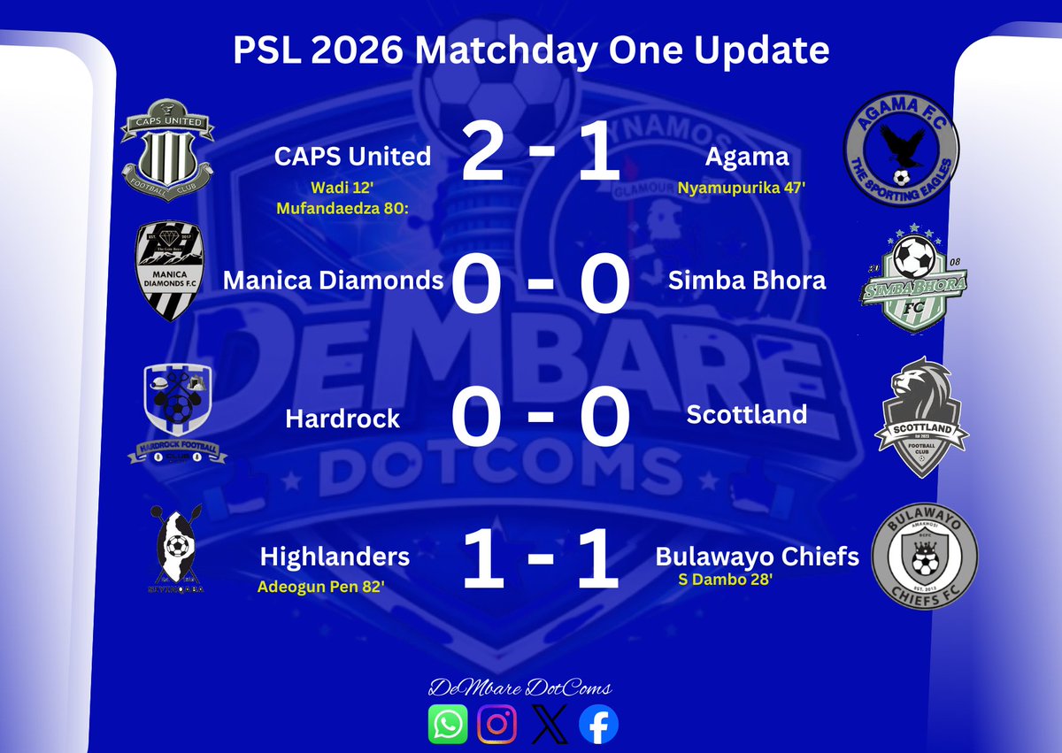 Dembare_DotComs's tweet photo. Goal Alert β½
CAPS United 2 (Wadi 12' Mufandaedza 80')
AGAMA 1 (Nyamupurika 47')
Manica Diamonds 0
Simba Bhora 0
Hardrock 0
Scottland 0
Highlanders 1 β½ (Adeogun Pen 82')
Bulawayo Chiefs 1 (Dambo 29')
#MatchdayOne https://t.co/yfUo0tIbCI
