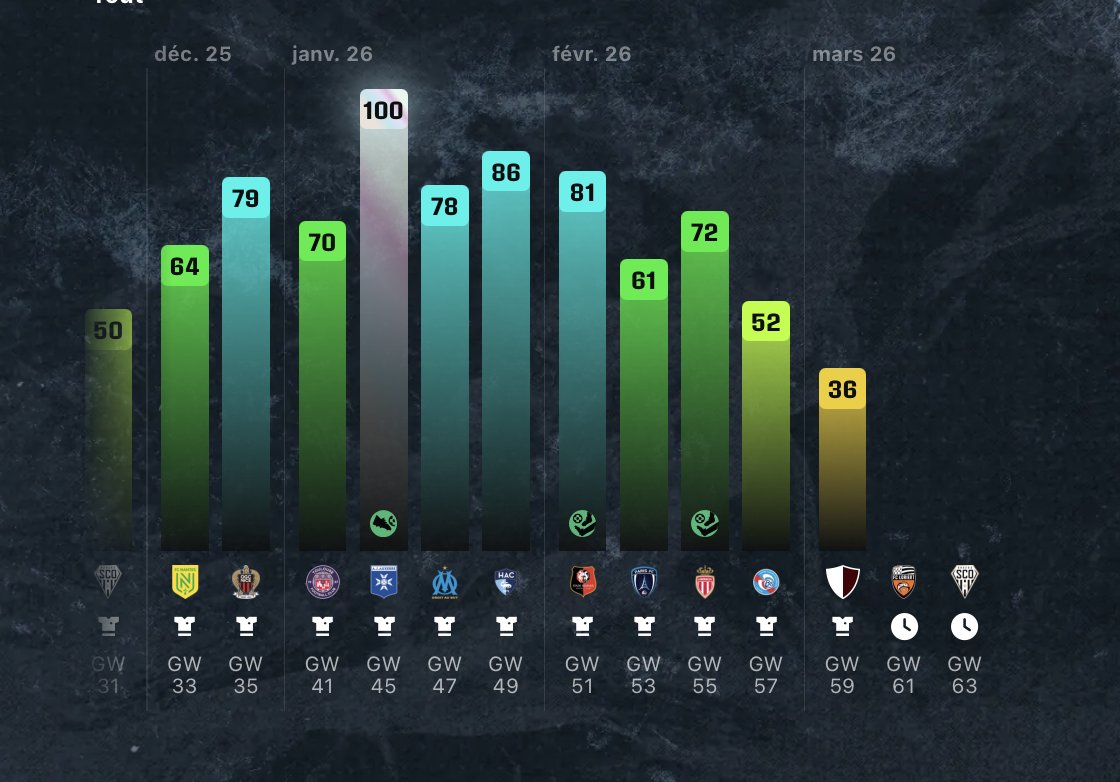 imagine il te faut un 63 de Sarr et il réussit la perf de faire son pire score de 2026