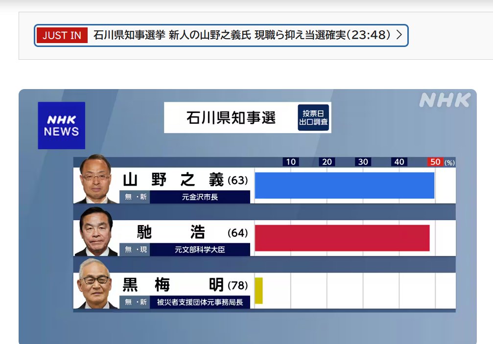 現職馳浩氏が負け、山野氏が当選とNHK報道