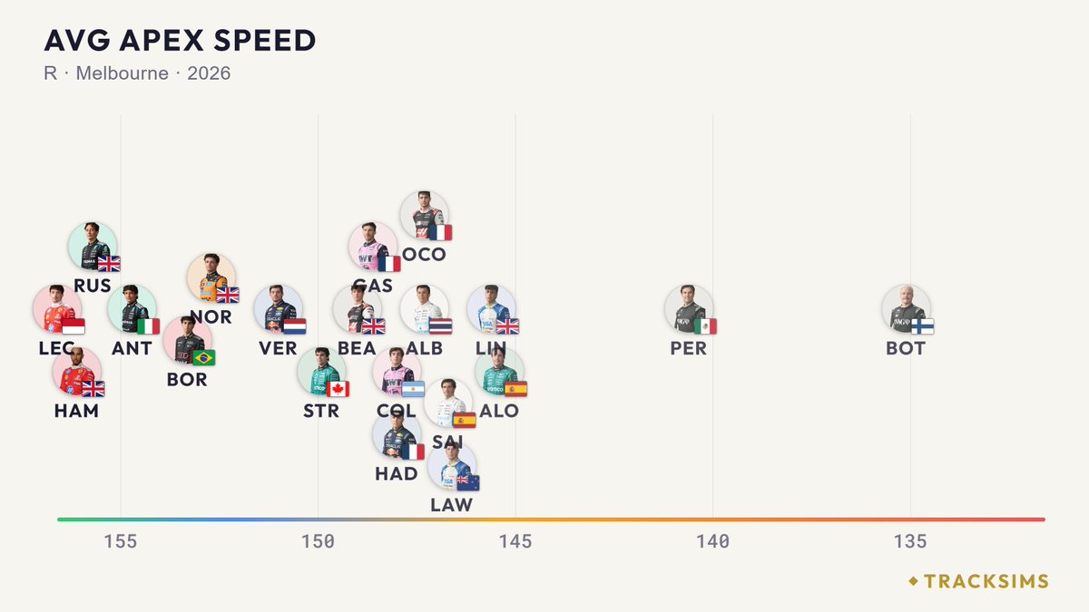 TrackSimsF1's tweet photo. @F1 Gabriel Bortoleto had the 5th-fastest average cornering speed in the race. https://t.co/ga6yD7pXSV