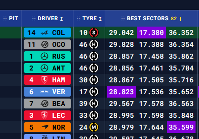 Flordelaestepa's tweet photo. Miren con quiénes anda compartiendo estadísticas récord nuestro piloto 👇🏻👇🏻👇🏻 

🟣 Sector 1: Verstappen 
🟣 Sector 2: Colapinto 
🟣 Sector 3: Norris

Más temprano que tarde llegará su recompensa, porque talento le sobra 🇦🇷💙🩷 https://t.co/tFqFP9MlDM