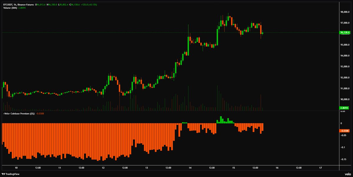 BrianDobberS's tweet photo. One of the flow signals we’ve been watching closely at Forms Ventures, and something we track regularly via @theformsfund , is the Coinbase premium.

$BTC Coinbase premium is mostly flat for now, but the important part is that it has recovered from the discount levels we saw last week. That shift suggests spot demand is stabilizing.

The most likely driver here is the strong ETF inflows over the past few days, helping absorb sell pressure and normalize pricing across venues.

Not explosive yet, but a constructive change in tone.