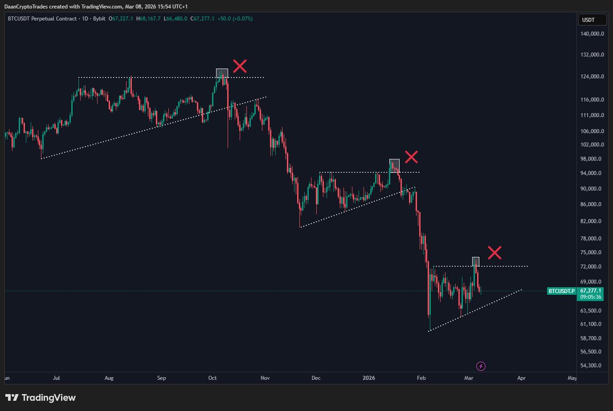 M Pattern Btc $BTC Repeating a similar pattern during this entire downtrend. Range ...