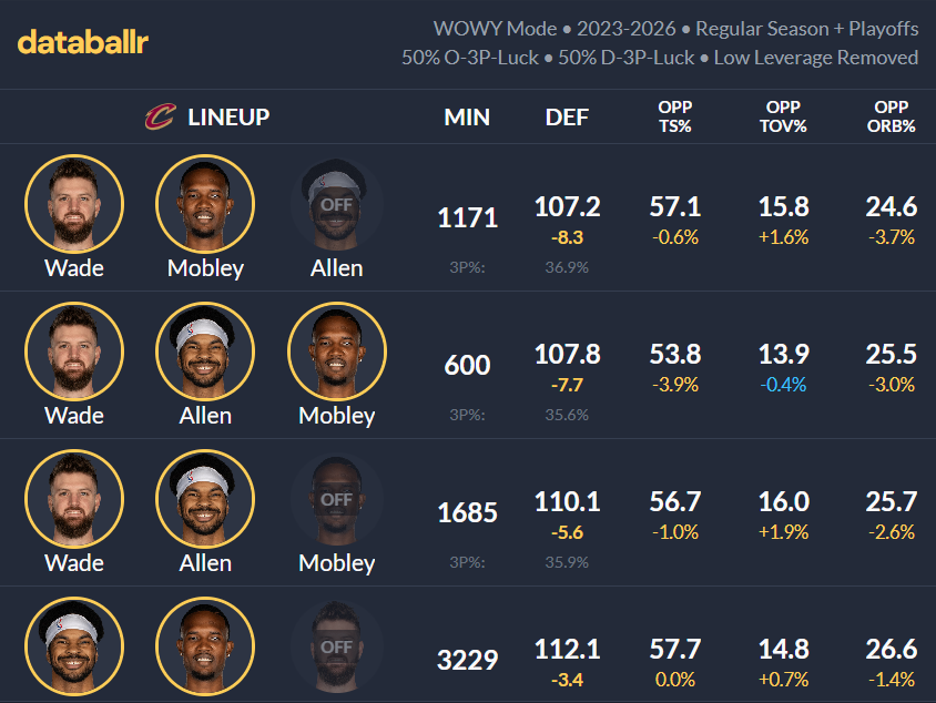 ZoneAnalyzer's tweet photo. Yep we should always be cautious with on-off because they can lack context: 

If your 2 defensive bigs play with Mitchell+Garland+Merrill+Ty Jerome it'll hard for them to anchor a -5 defense.

When you add Dean Wade you can really see their impact 

4 year sample, RS+PO combined https://t.co/VGLhJ6fEtm