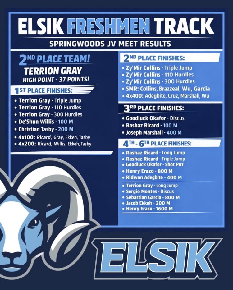 ElsikHighSchool's tweet photo. Elsik Freshmen Boys placed 2nd as a team at the Springwoods JV Meet! πββοΈπ₯
Terrion Gray led the way with 37 points and 1st place finishes in the Triple Jump, 110H, and 300H. Strong performances across the board by our Mighty Rams! ππ #ElsikTrack #MightyRams https://t.co/zbK72tMAef