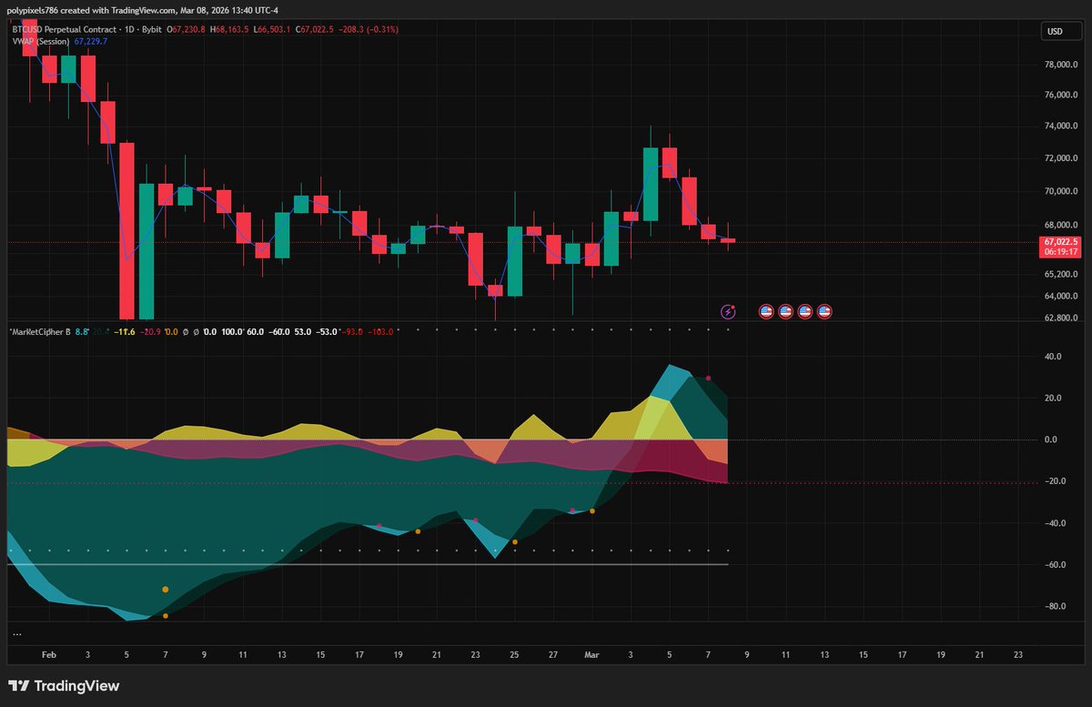 SentaLogic's tweet photo. The purple box is my next area to look for a long postion on Bitcoin if we see some good confluence but do Not have much cofidence over here as there is alot of Liquidity building around these lose Plus Momentum on 1D,2D,3D is Turning Bearish with deep selling money flow This Box needs to hold or we are revisting 62K On BTC