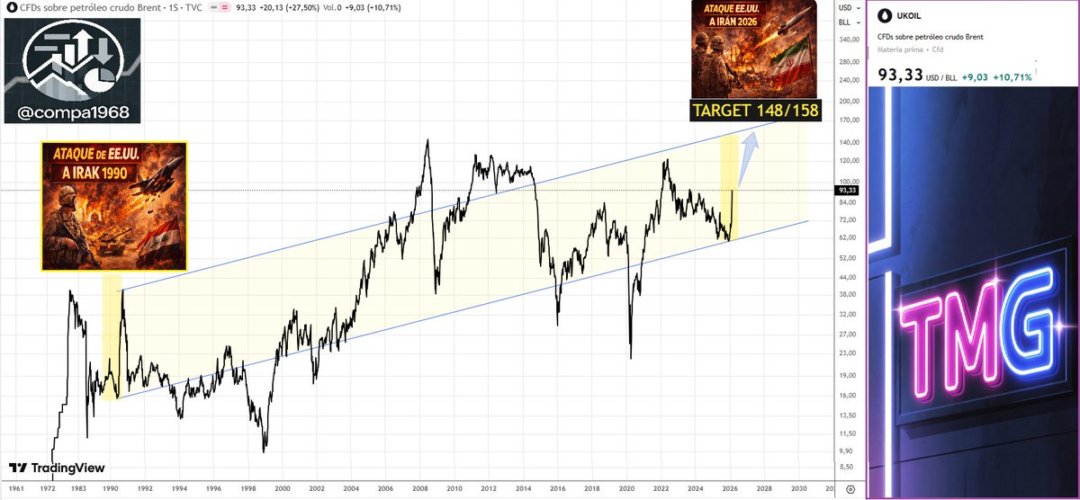 compa1968's tweet photo. #CYCLEScompa #PETROLEO #OIL #CRUDE
SIMIL PATRON CICLICO ACTUAL ATAQUE DE EEUU A IRAN COMO OCURRIO EN 1990 A IRAK
TARGET VOLADURA DE PRECIOS HACIA 148-158 DOLARES OPTIMO,ESTRUCTURA DE TIEMPOS DE DURACION MINIMA SERIA HACIA FINES DE ABRIL
EVENTO PARA SELL OFF SECTOR FINANCIERO https://t.co/yVrUzjdHKT