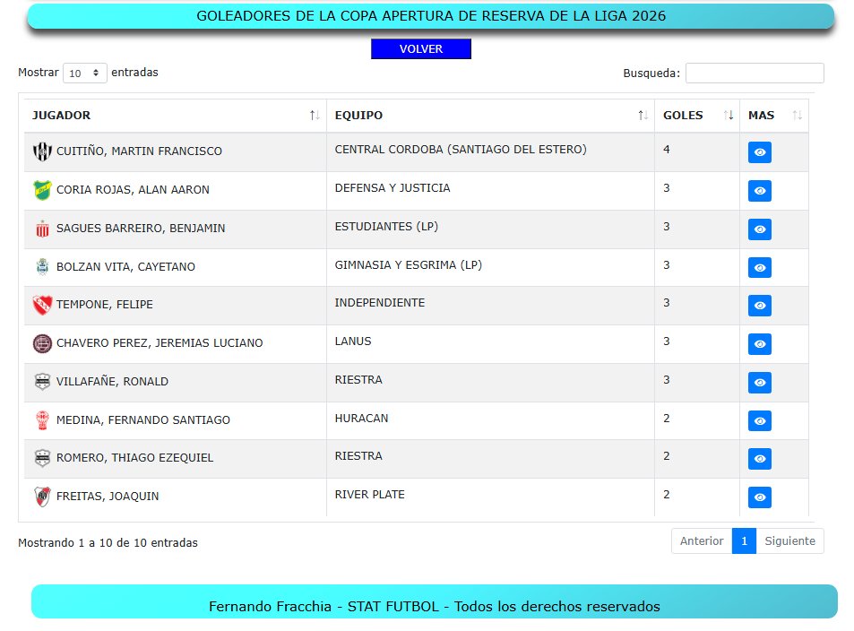 RESERVA APERTURA 2026
Goleadores actualizados tras disputarse las primeras 4 fechas

Toda la info completa en la web:
statfutbol.com.ar/afagoleadoresR…