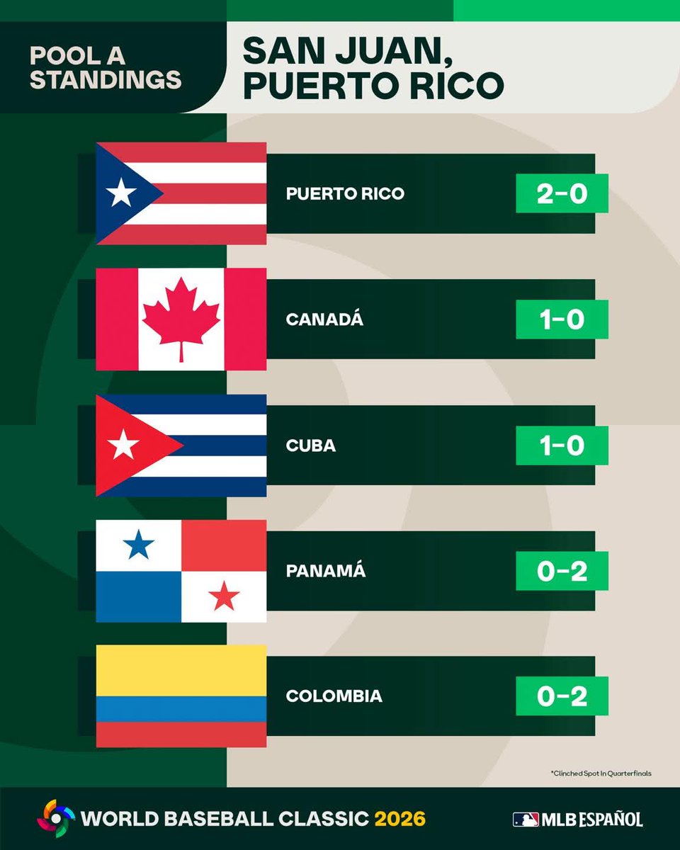 RTepeacaOff's tweet photo. Deportes... 
#beisbol #ClasicoMundialDeBeisbol #worldbaseballclassic2026 
⚾⚾⚾ Así lucen los grupos del World Baseball Classic 2026. https://t.co/u4ARopI0gG