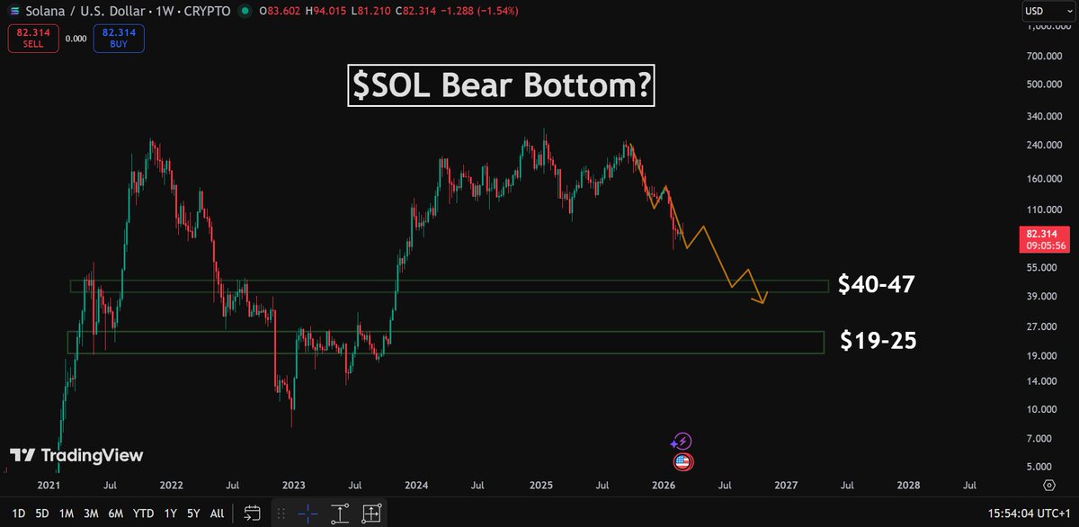 $SOL Bear Market Overview (Detailed Version)

SOL has dropped 67% from its highs.

Potential Entry Zones Over the Coming Months:

- $55–65 zone — If the broader crypto market continues to deteriorate (Bitcoin dropping further, dollar strengthening), this is the next meaningful