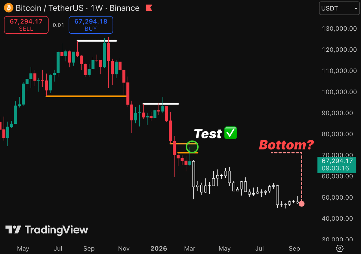0xAralez's tweet photo. 🚨 $BTC PLAN IN MOTION…

- Testing FVG zone ( $71k - $75k ) ✅
- Rapid drop to $52k
- Market slowdown + start of accumulation
- Setting cycle bottom

Next 20-30 days will bring a shake-up for market…

Bottom coming soon - turn on notifications for updates https://t.co/d8NdGdgdo0