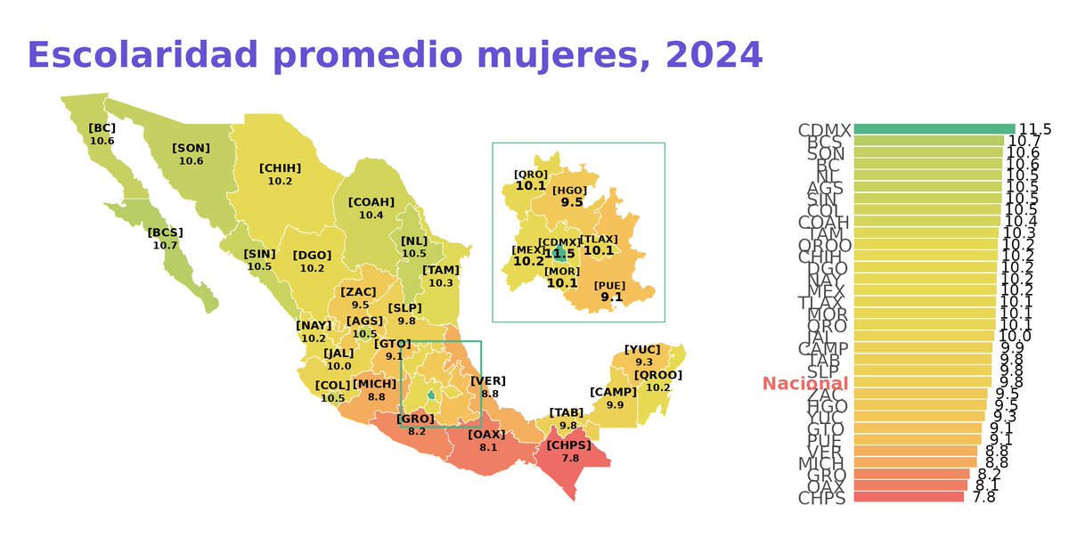 🚨 En algunos estados, las mujeres logran estudiar más años en promedio, lo que abre más oportunidades a empleos mejor pagados.

Estados donde las mujeres estudian más años en promedio:
1. CDMX
2. Baja California Sur
3. Sonora

Estados con menor escolaridad promedio:
30. Chiapas