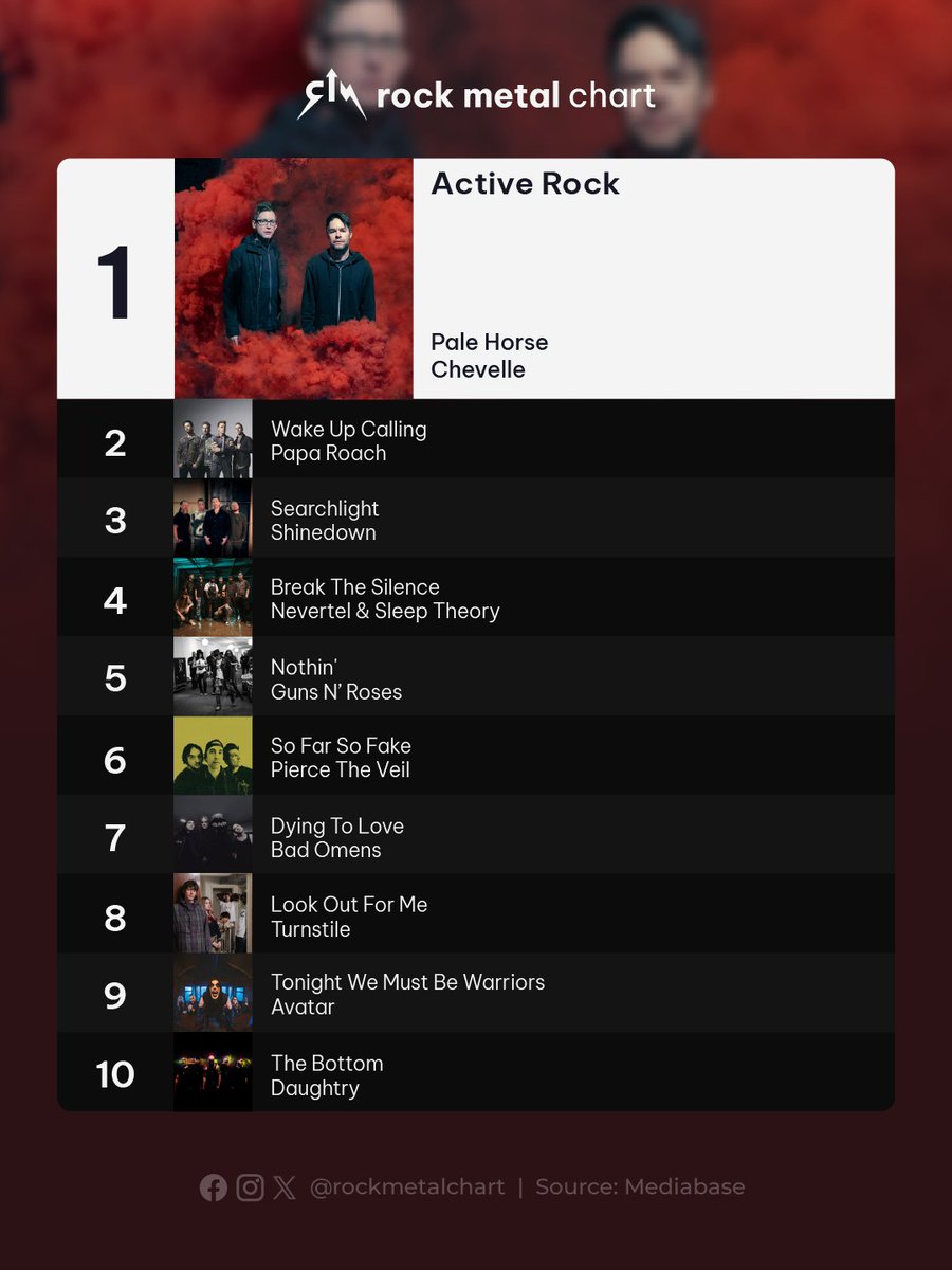 rockmetalchart's tweet image. .@ChevelleInc's “Pale Horse” is the No. 1 this week

@TURNSTILEHC's “Look Out For Me” entered the top 10
-
#Chevelle #Turnstile #Mediabase #RockMetalChart