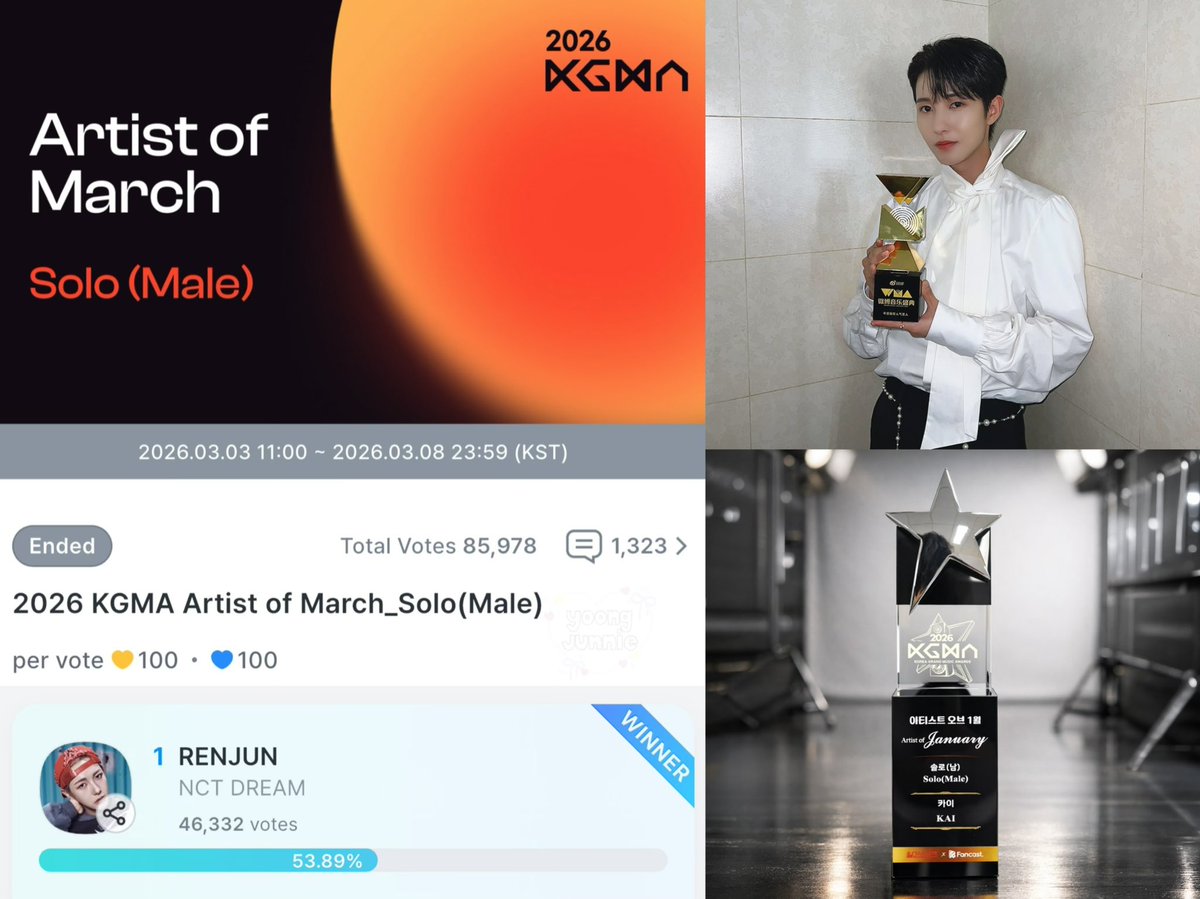 YoongJunnie's tweet photo. 📝 Huang Renjun’s Solo Trophies

1st 🏆 — Sep 26, 2023
2nd 🏆 — Mar 8, 2026

Even without solo debut yet, Renjun has already received 2 trophies in his own name.

Thank you to everyone who worked so hard!! 💛

#โหวตนี้เพื่อเหรินจวิ้น
#VoteforRENJUN https://t.co/m8LxgEs2F0