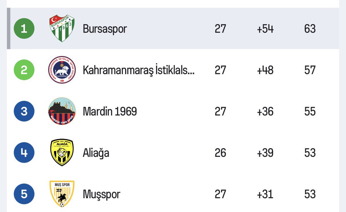Bursaspor’un rakipleri ile maç yapmasına 1,5 seneden az kaldı.