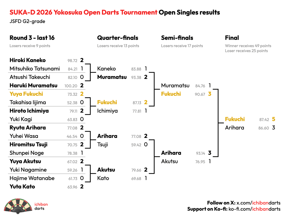 ichibandarts's tweet photo. Yuya Fukuchi won the Open Singles at the SUKA-D Yokosuka Open Darts Tournament.

He beat on-form Haruki Muramatsu 3-1 to face Ryuta Arihara in the final.

After trading 14-dart breaks, he hit 121 out on the bull for a 12-darter then 112 out to win 5-3 for his first JSFD title. https://t.co/yRxY59yxaW