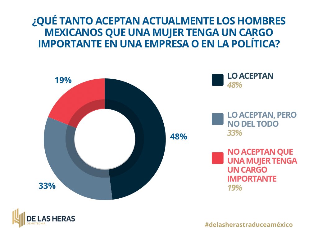 herasdemotecnia's tweet photo. En México, 48% de los hombres aceptan que una mujer tenga un cargo importante en una empresa o en la política.
Los datos muestran que aún hay camino por recorrer para lograr una sociedad más igualitaria.

#8mars #delasherastraduceaméxico #Encuestas #DiaInternacionalDeLaMujer #DiaDeLaMujer #opinionpublica