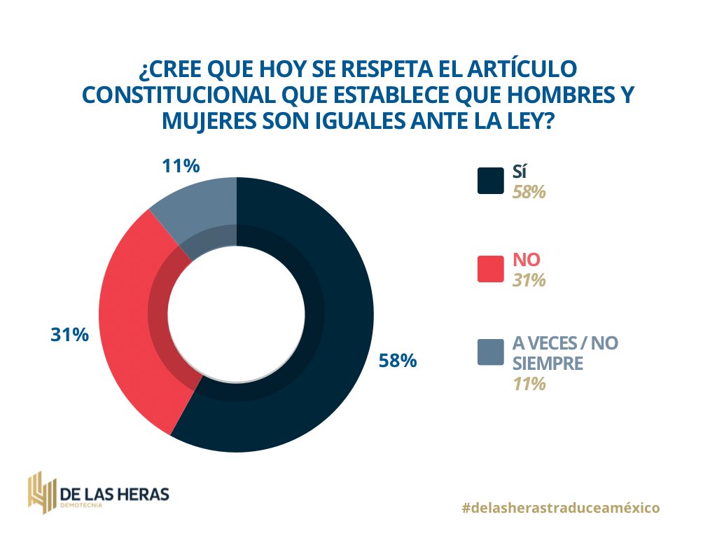 herasdemotecnia's tweet photo. En México, 48% de los hombres aceptan que una mujer tenga un cargo importante en una empresa o en la política.
Los datos muestran que aún hay camino por recorrer para lograr una sociedad más igualitaria.

#8mars #delasherastraduceaméxico #Encuestas #DiaInternacionalDeLaMujer #DiaDeLaMujer #opinionpublica