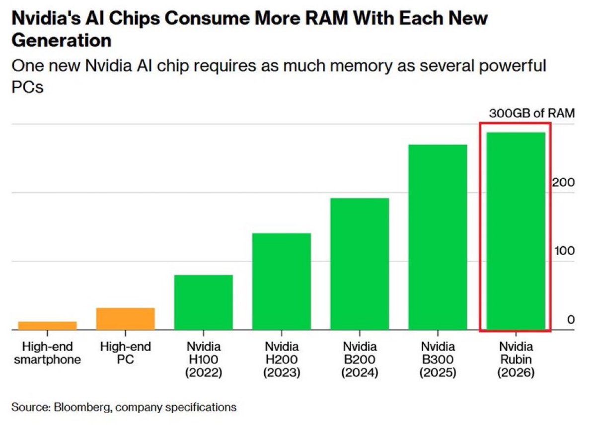 MooreRoger_10's tweet image. $NVDA's Rubin AI chip needs ~300GB of memory, a big jump from H100's 80GB, highlighting AI hardware's growing DRAM demands. This consumes vast DRAM, making memory a critical bottleneck in AI development. What are your thoughts on this trend? #AITech #DRAM