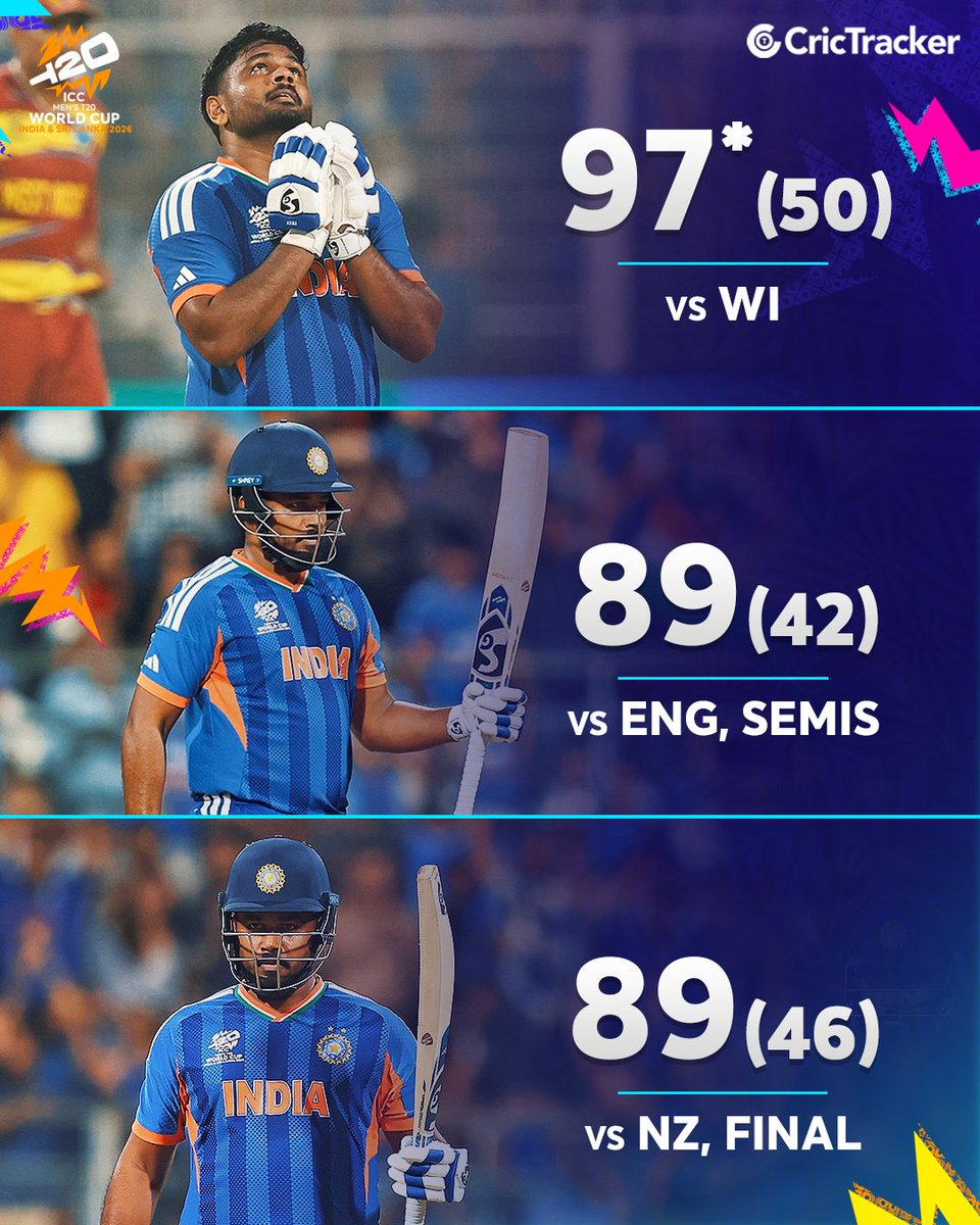 Cricketracker's tweet photo. Pressure games. Big moments.

And Sanju Samson delivering every single time. 🔥

A statement tournament with the bat. 🇮🇳

#T20Worldcup2026 https://t.co/vI9KvlrexF