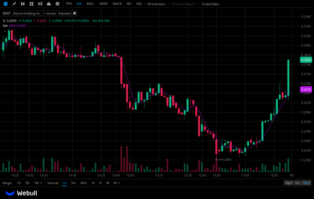 hadyud's tweet photo. $DXST CRAZY VOLUME... https://t.co/10icZtDe92